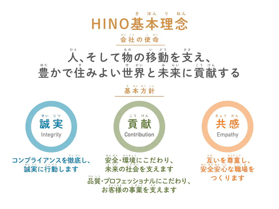 HINO基本理念 人、そして物の移動を支え、豊かで住みよい世界と未来に貢献する コンプライアンスを徹底し、誠実に行動します 安全・環境にこだわり、未来の社会を支えます 品質・プロフェッショナルにこだわり、お客様の事業を支えます 互いを尊重し、安全安心な職場をつくります